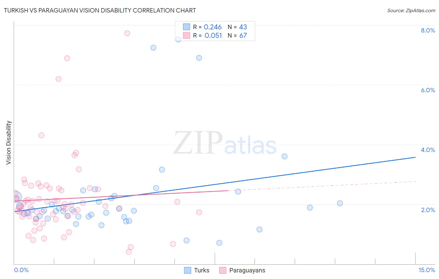 Turkish vs Paraguayan Vision Disability