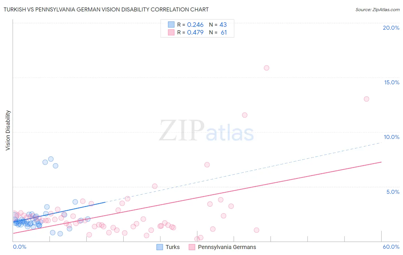 Turkish vs Pennsylvania German Vision Disability