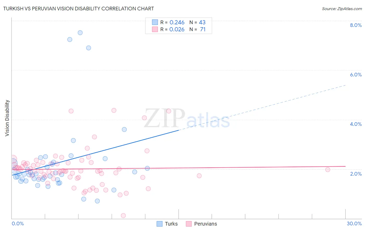 Turkish vs Peruvian Vision Disability