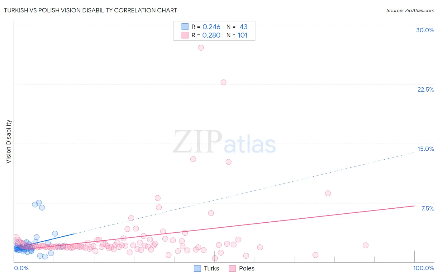 Turkish vs Polish Vision Disability