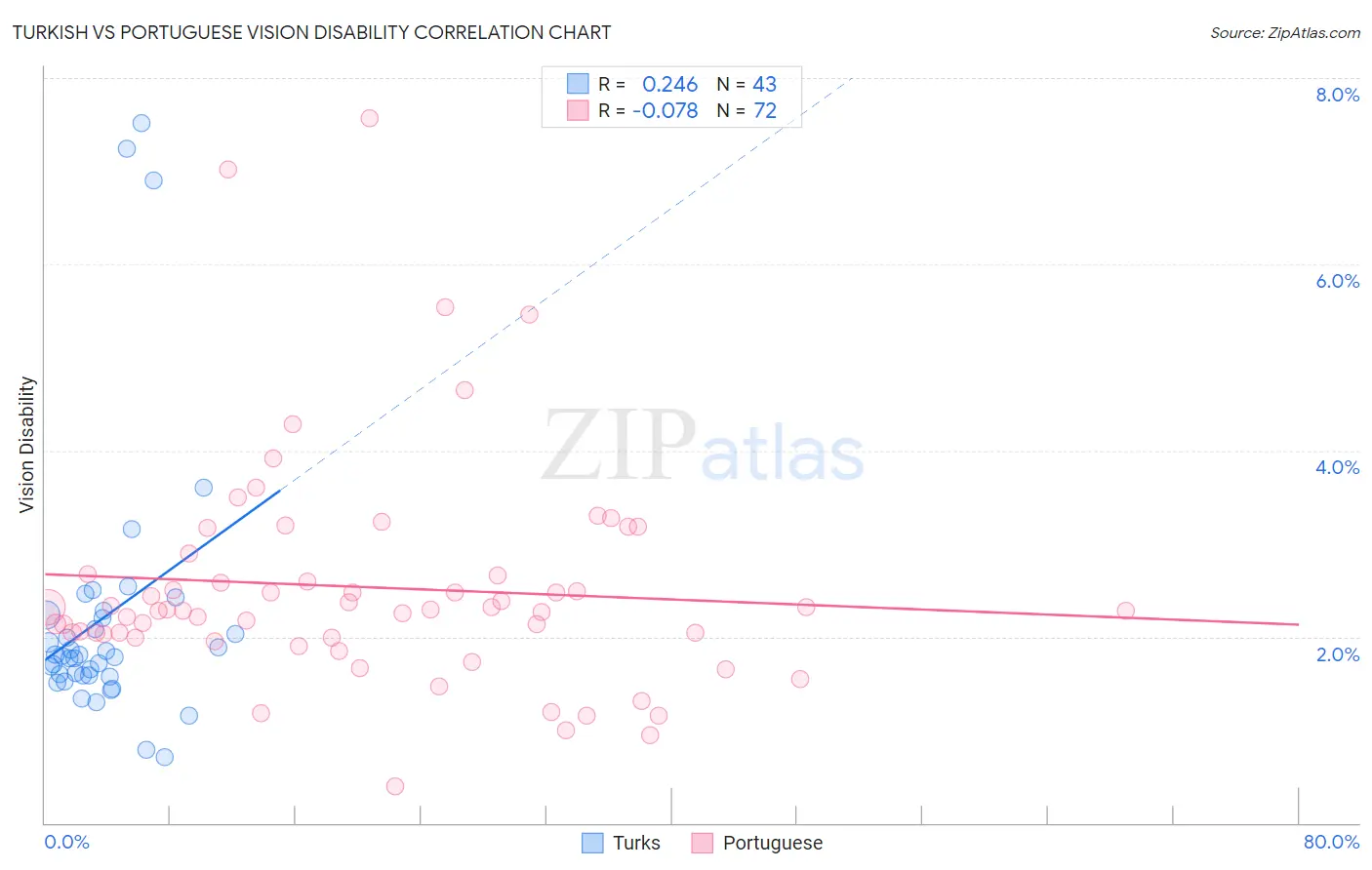 Turkish vs Portuguese Vision Disability