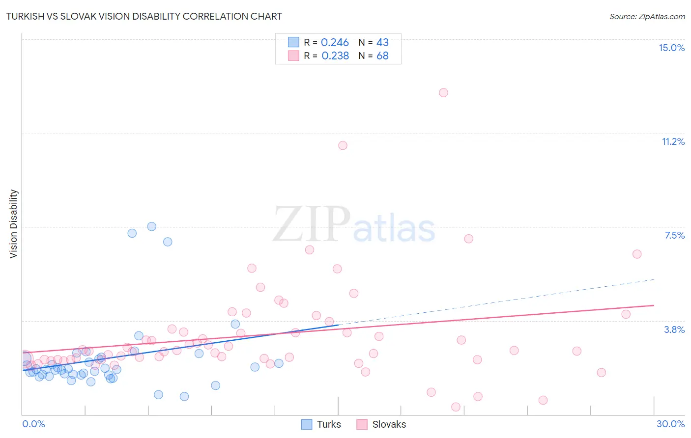 Turkish vs Slovak Vision Disability