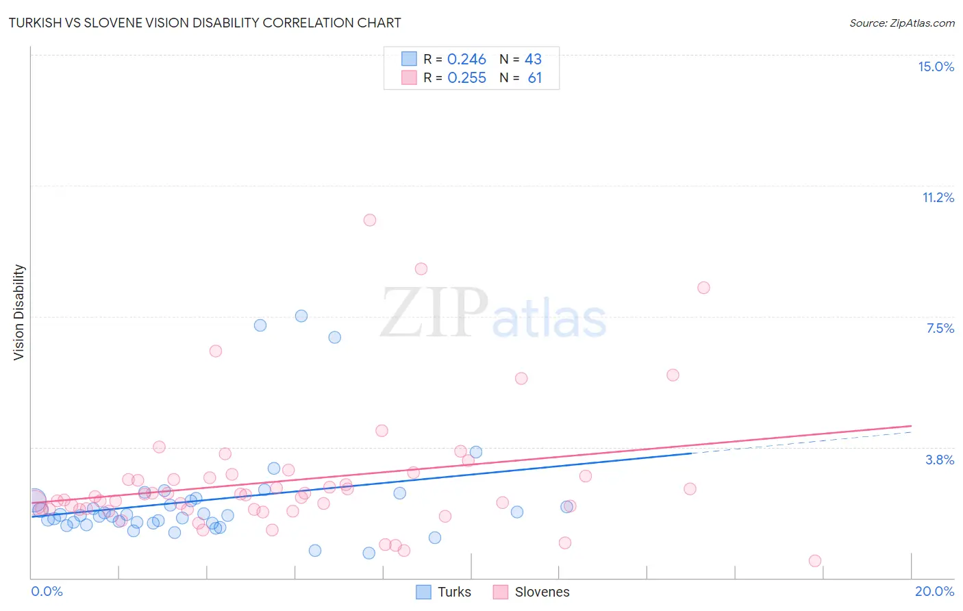 Turkish vs Slovene Vision Disability