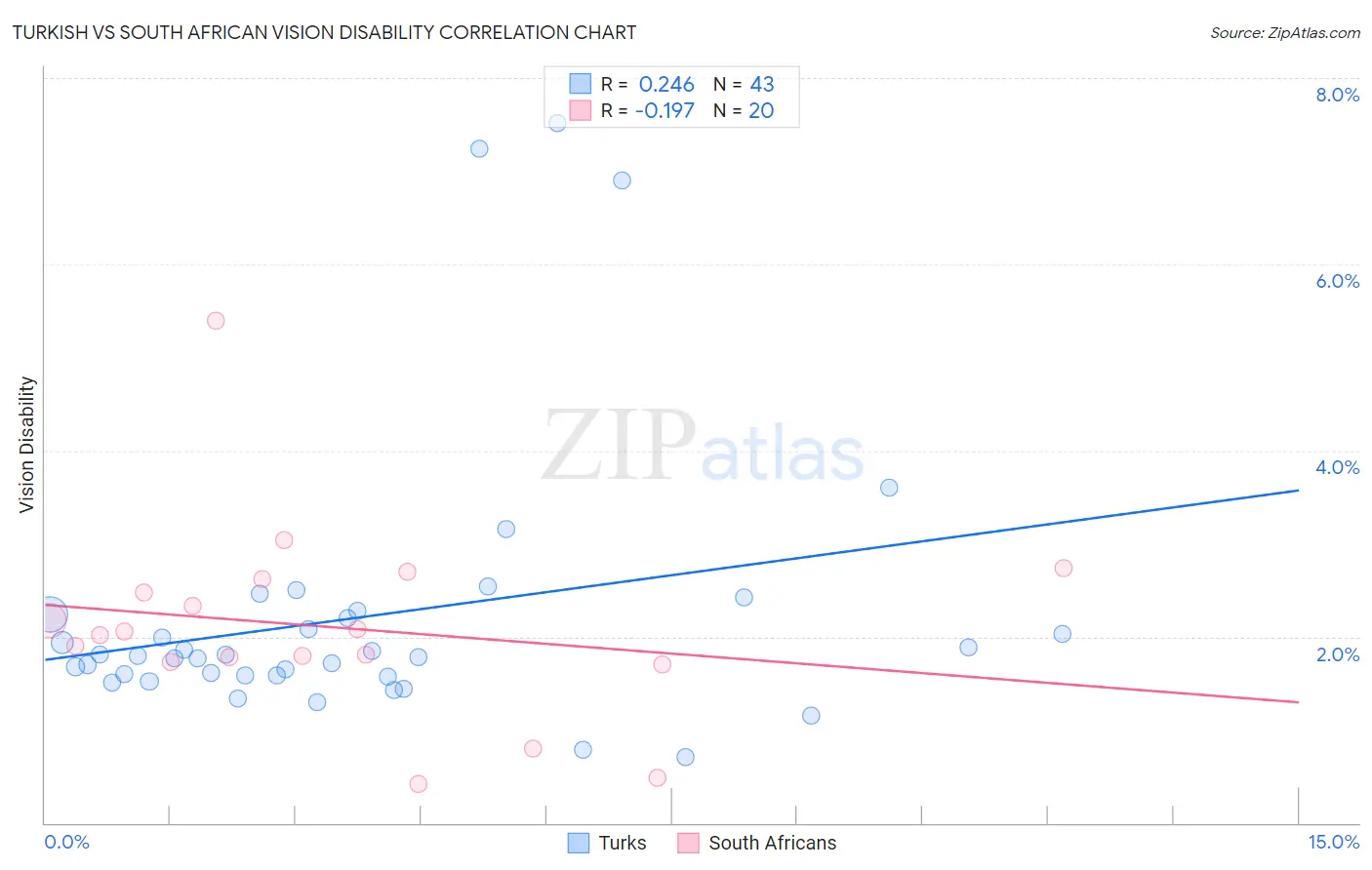 Turkish vs South African Vision Disability