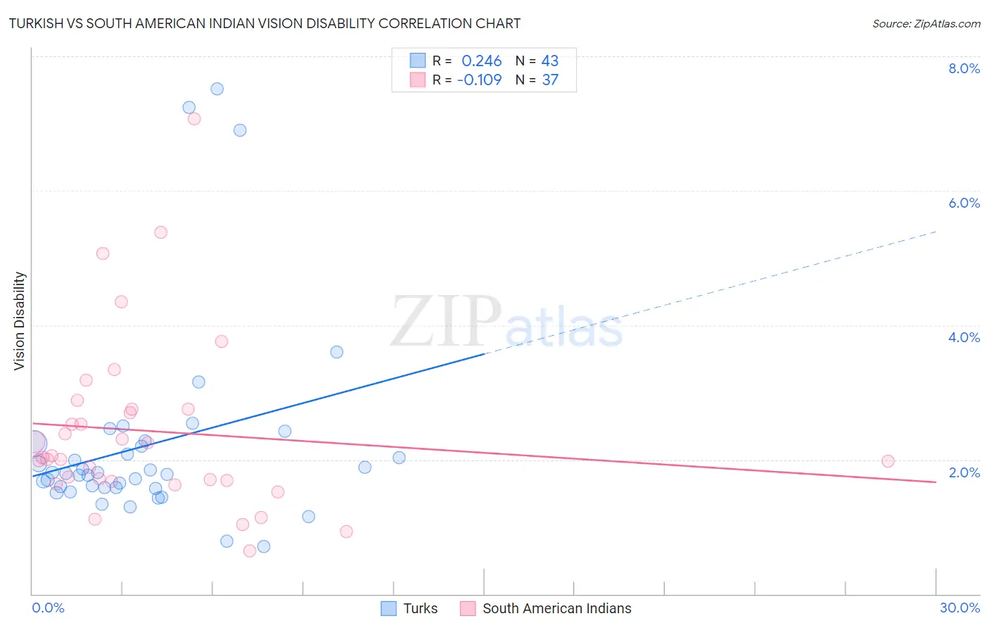 Turkish vs South American Indian Vision Disability