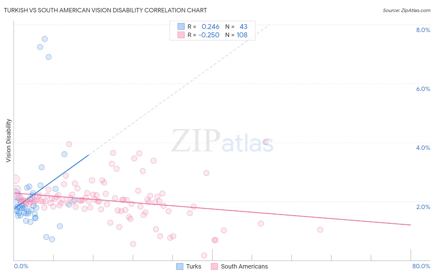 Turkish vs South American Vision Disability