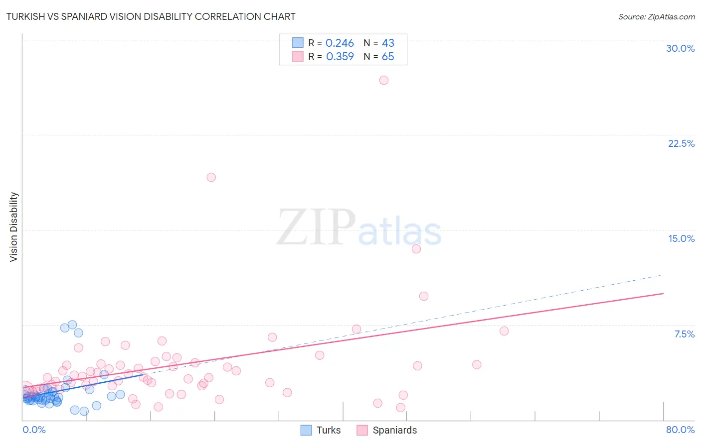 Turkish vs Spaniard Vision Disability