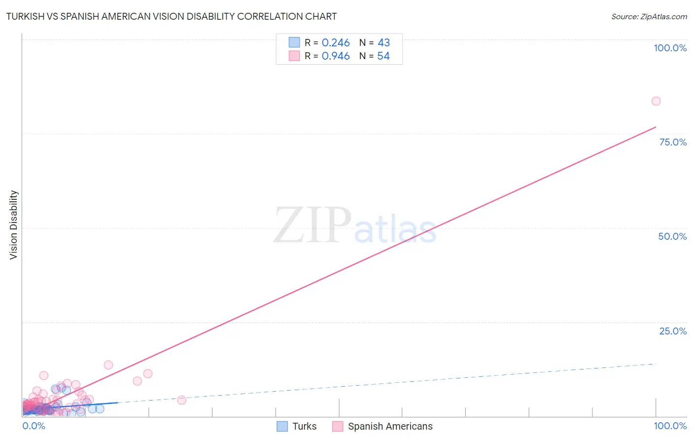 Turkish vs Spanish American Vision Disability