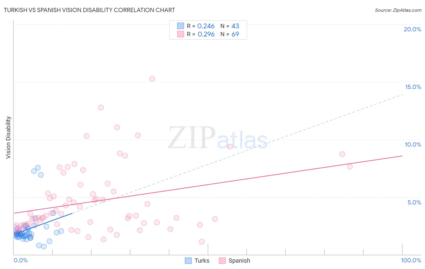 Turkish vs Spanish Vision Disability