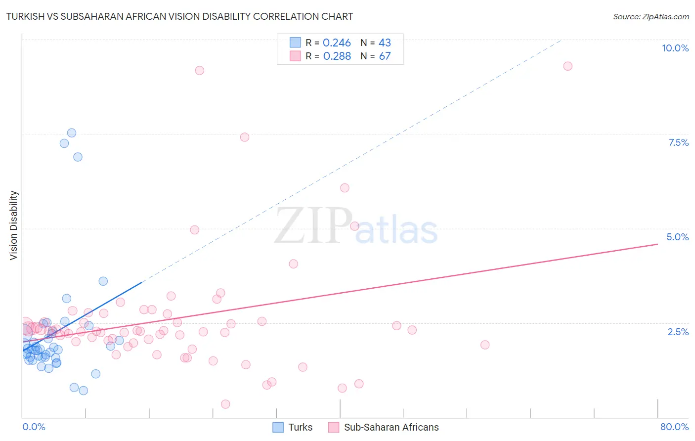 Turkish vs Subsaharan African Vision Disability