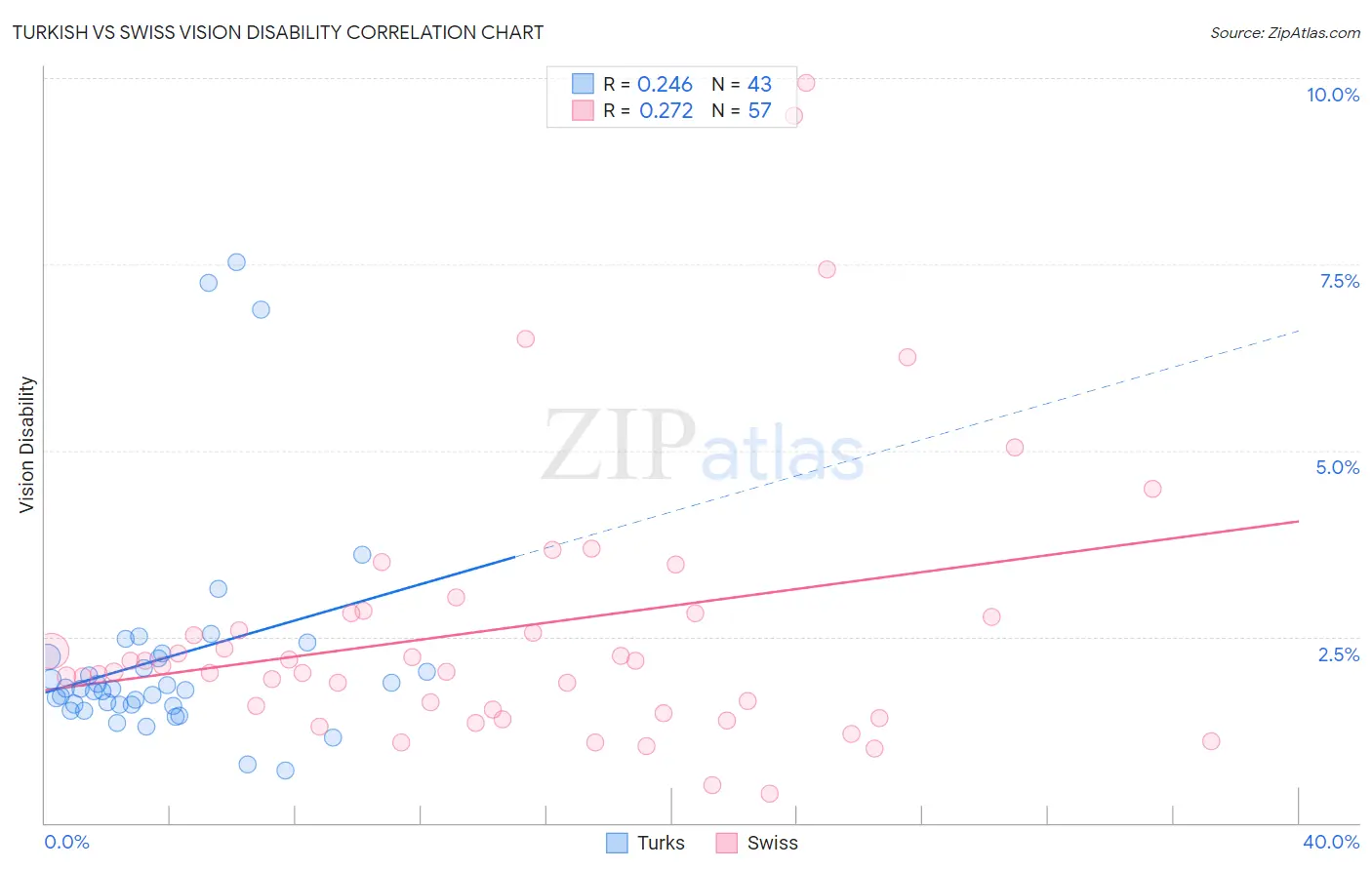 Turkish vs Swiss Vision Disability