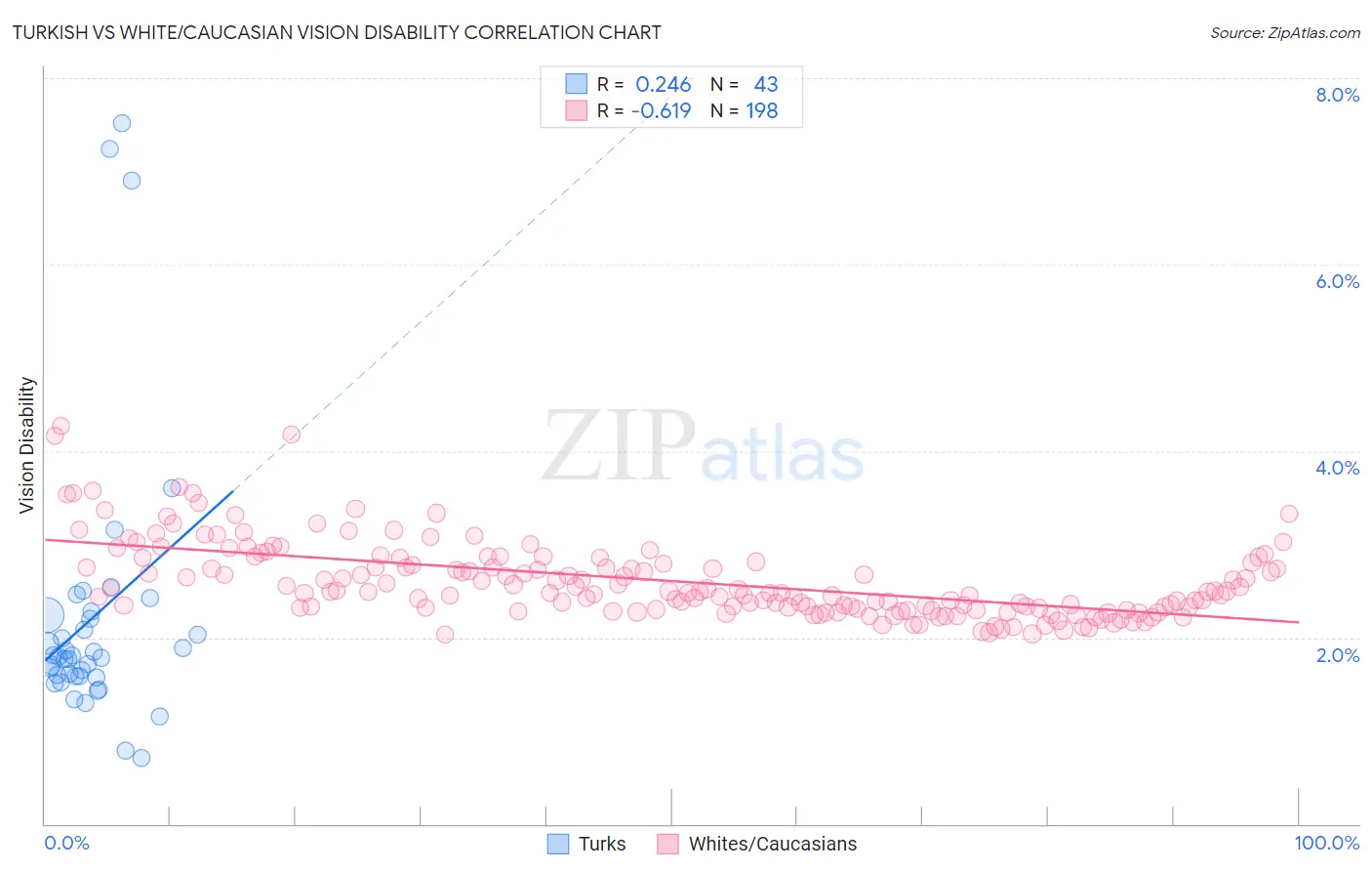 Turkish vs White/Caucasian Vision Disability