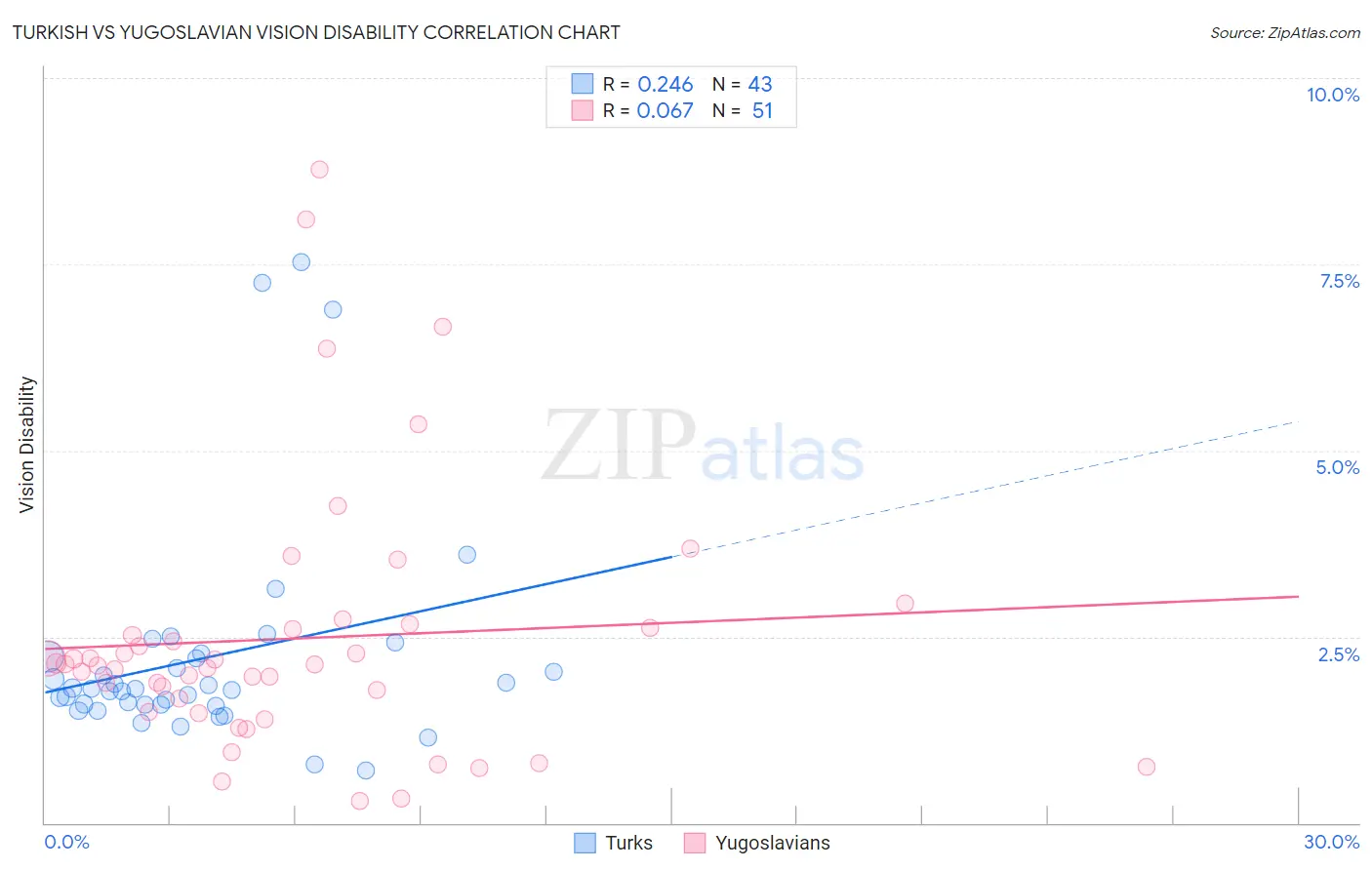 Turkish vs Yugoslavian Vision Disability