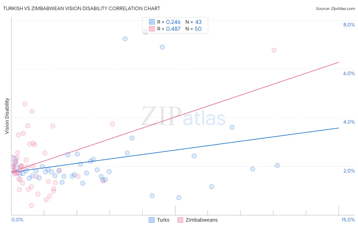 Turkish vs Zimbabwean Vision Disability