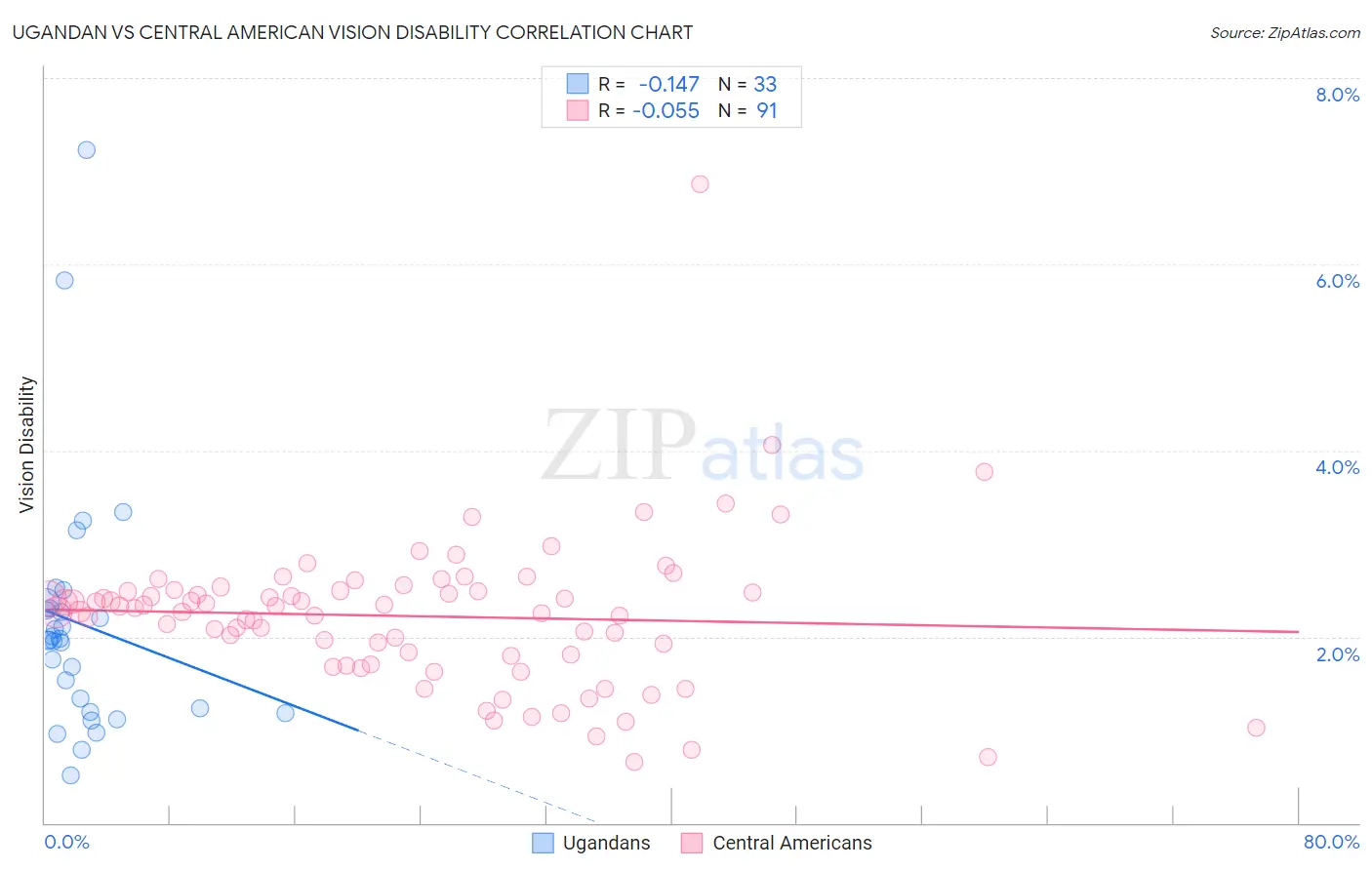 Ugandan vs Central American Vision Disability