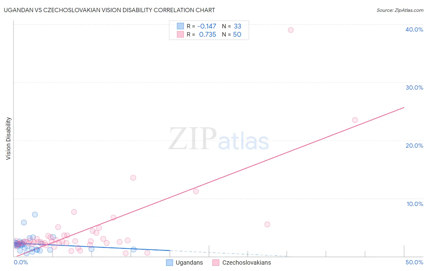 Ugandan vs Czechoslovakian Vision Disability