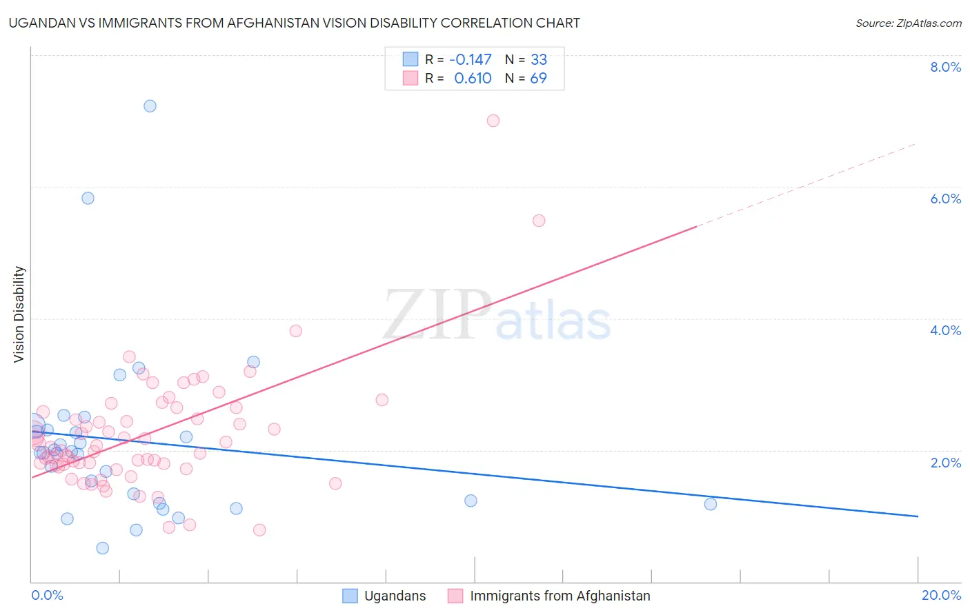 Ugandan vs Immigrants from Afghanistan Vision Disability