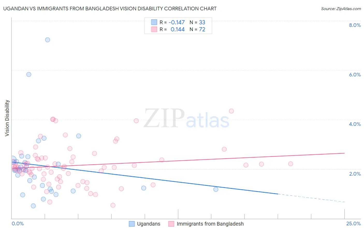 Ugandan vs Immigrants from Bangladesh Vision Disability