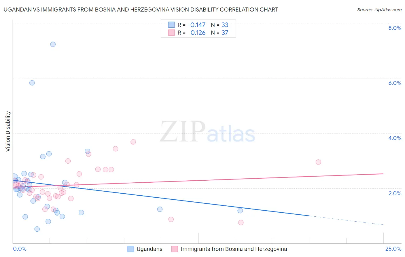 Ugandan vs Immigrants from Bosnia and Herzegovina Vision Disability