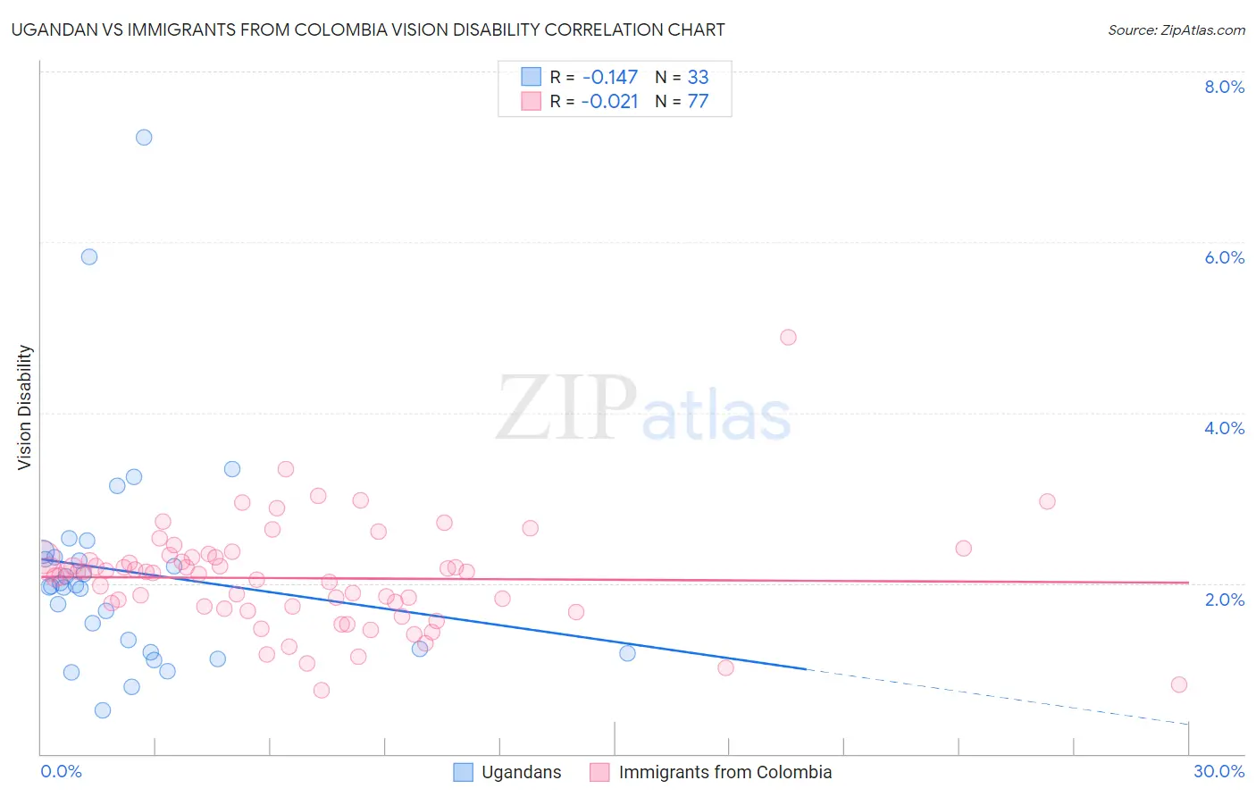 Ugandan vs Immigrants from Colombia Vision Disability