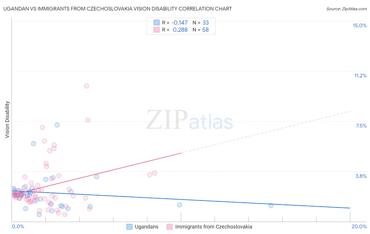 Ugandan vs Immigrants from Czechoslovakia Vision Disability