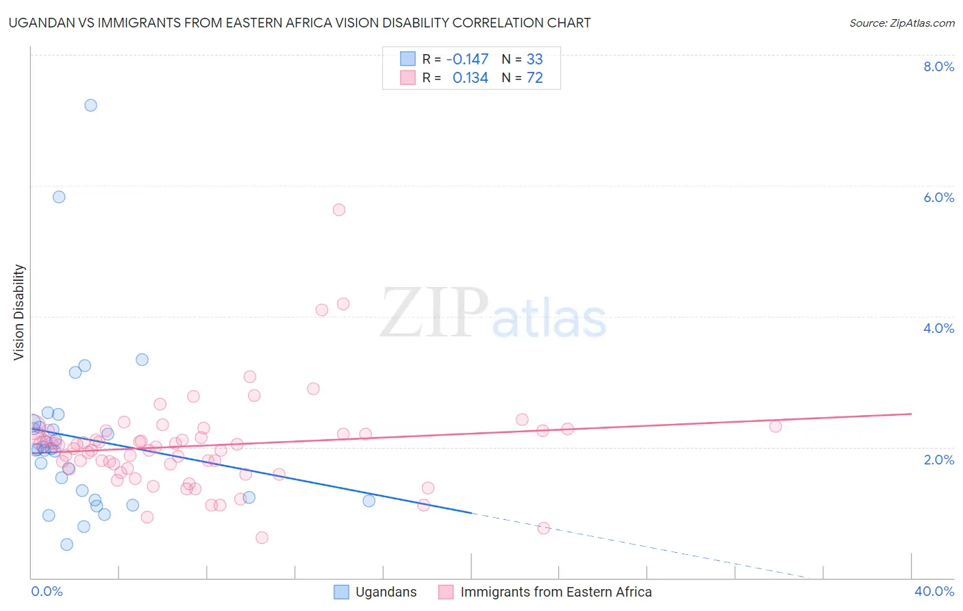 Ugandan vs Immigrants from Eastern Africa Vision Disability