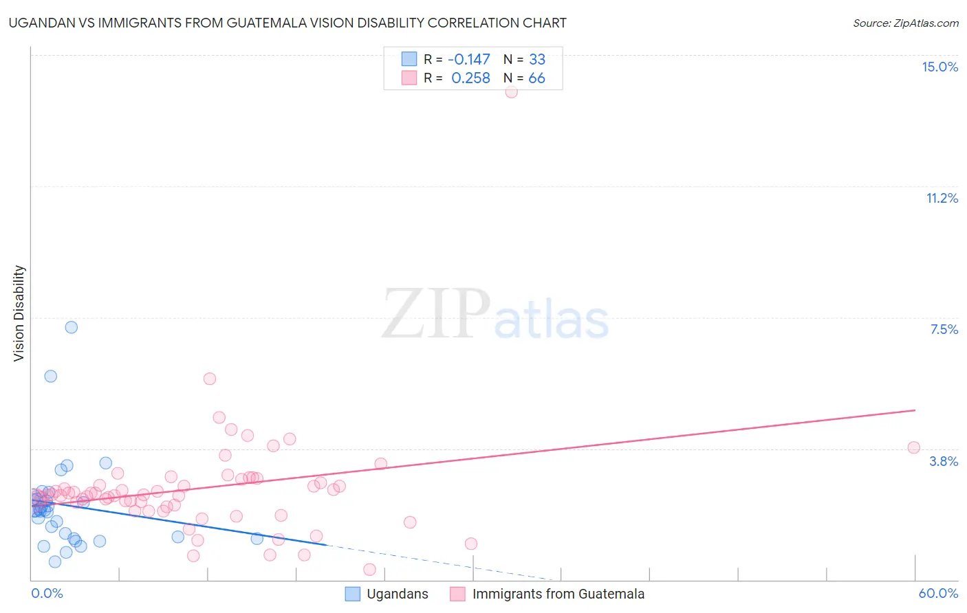 Ugandan vs Immigrants from Guatemala Vision Disability