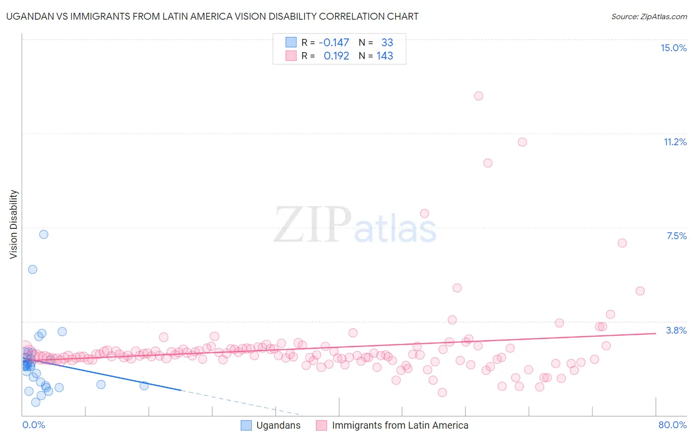 Ugandan vs Immigrants from Latin America Vision Disability