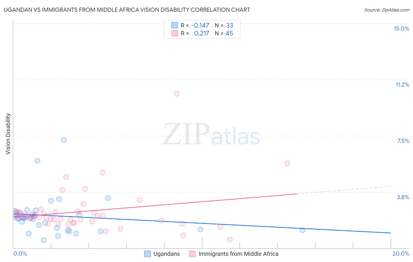 Ugandan vs Immigrants from Middle Africa Vision Disability