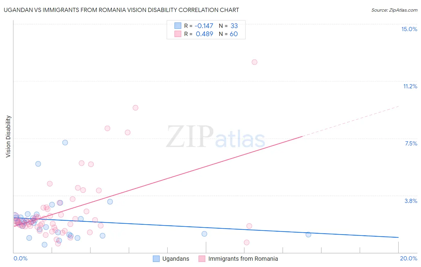 Ugandan vs Immigrants from Romania Vision Disability
