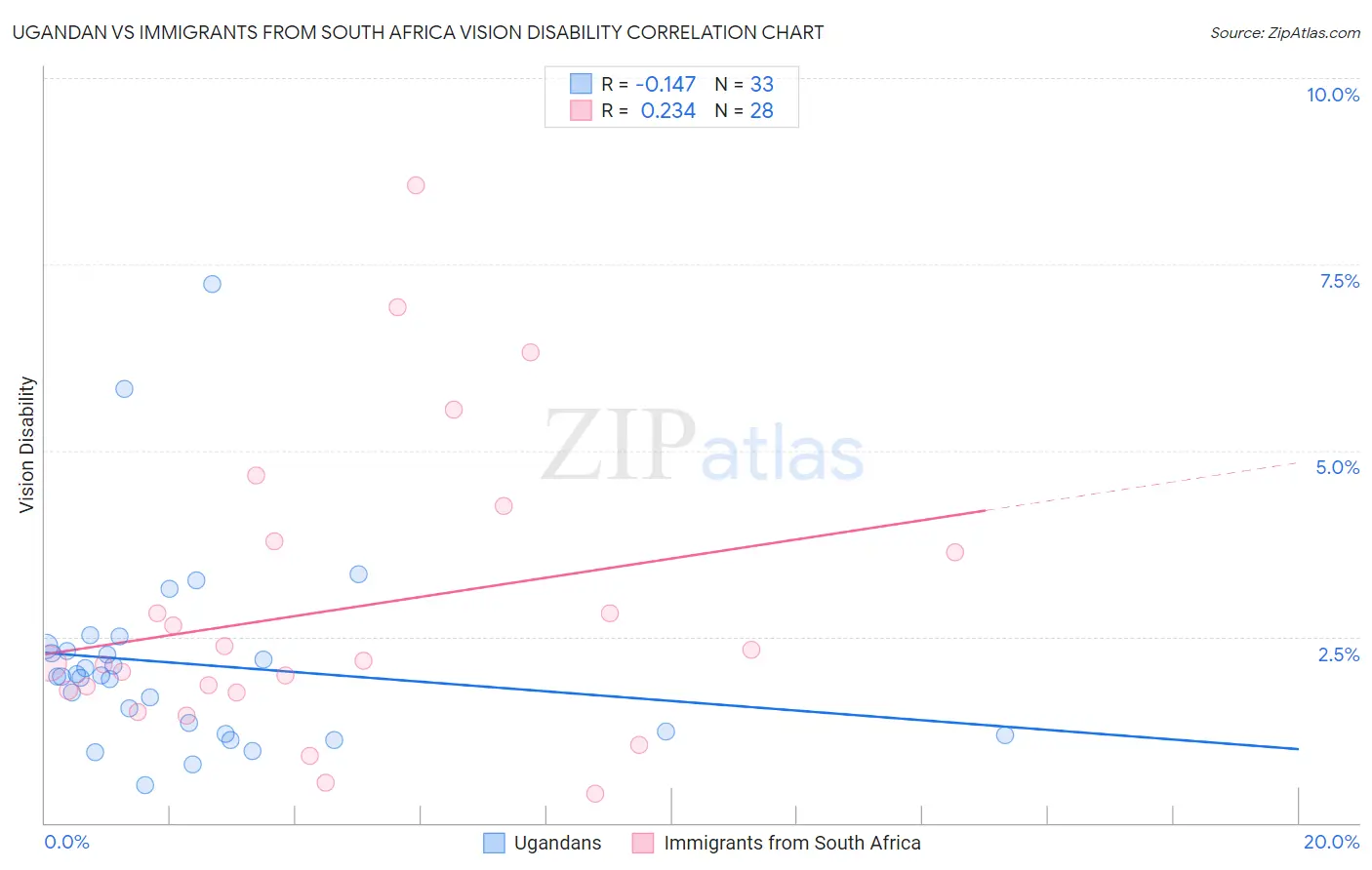 Ugandan vs Immigrants from South Africa Vision Disability