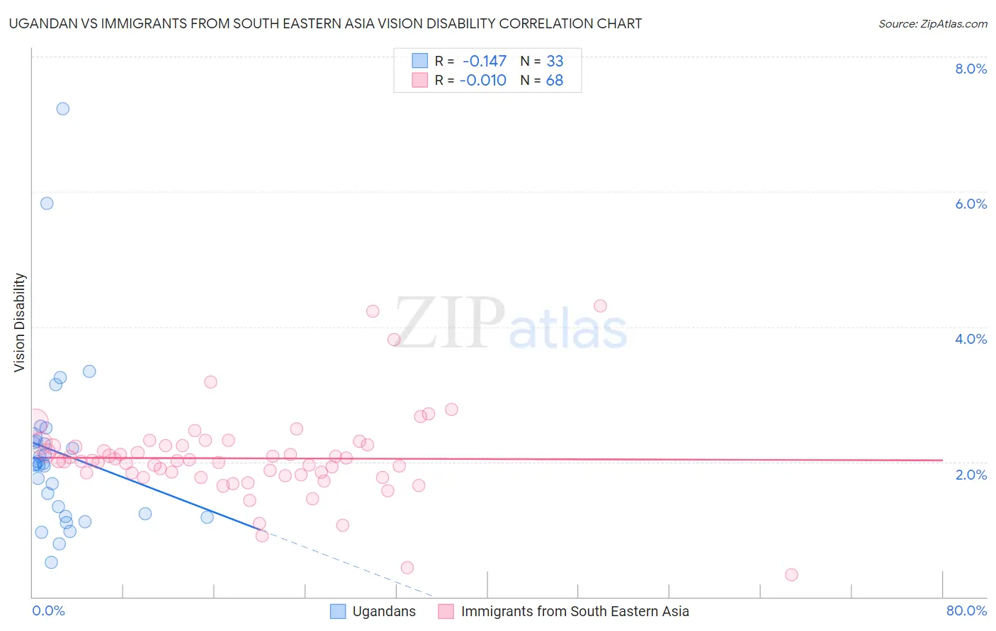 Ugandan vs Immigrants from South Eastern Asia Vision Disability