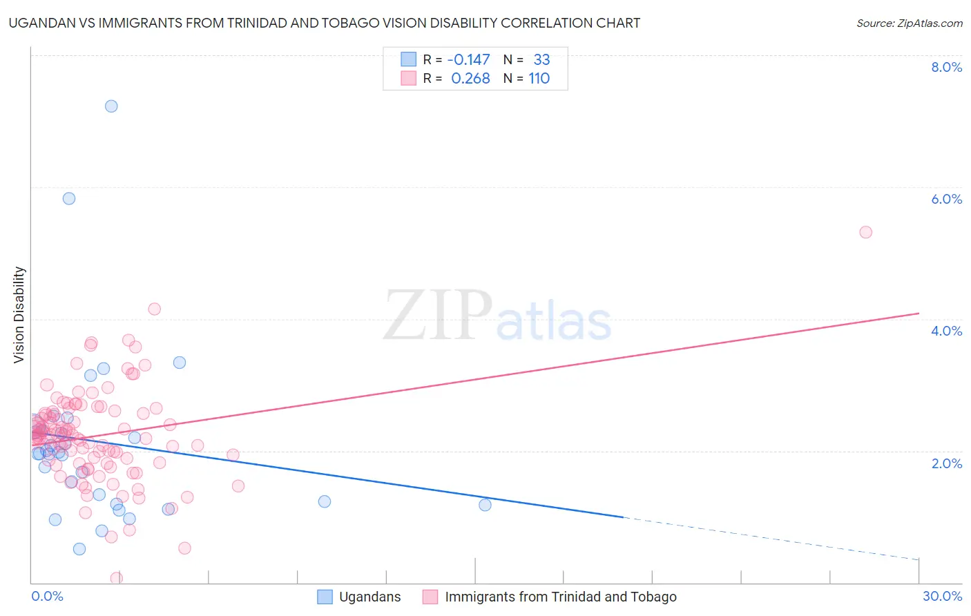 Ugandan vs Immigrants from Trinidad and Tobago Vision Disability