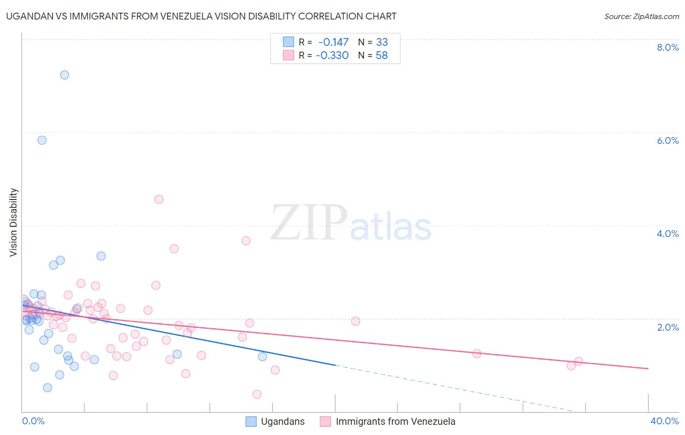 Ugandan vs Immigrants from Venezuela Vision Disability