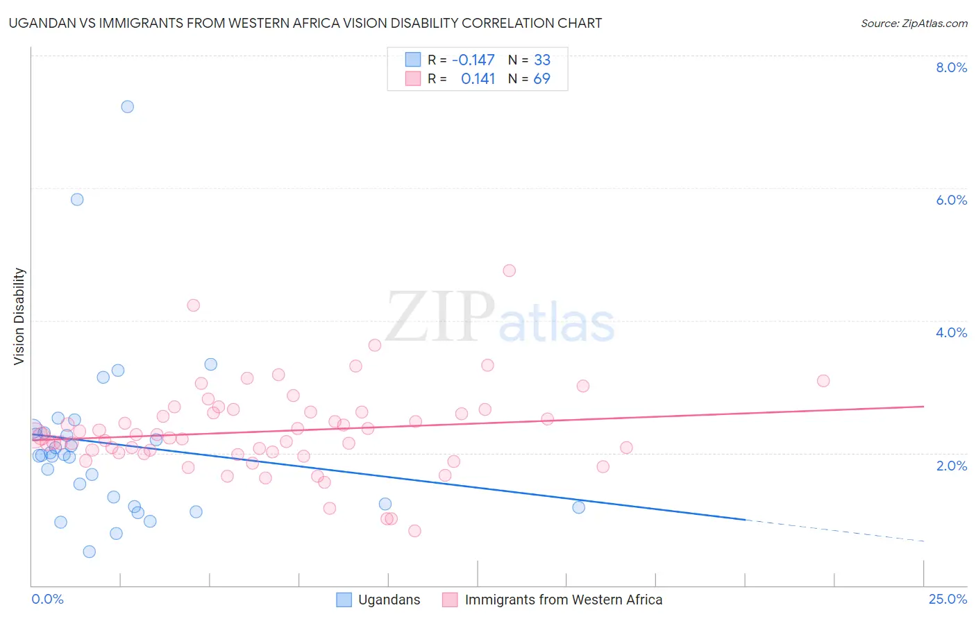 Ugandan vs Immigrants from Western Africa Vision Disability