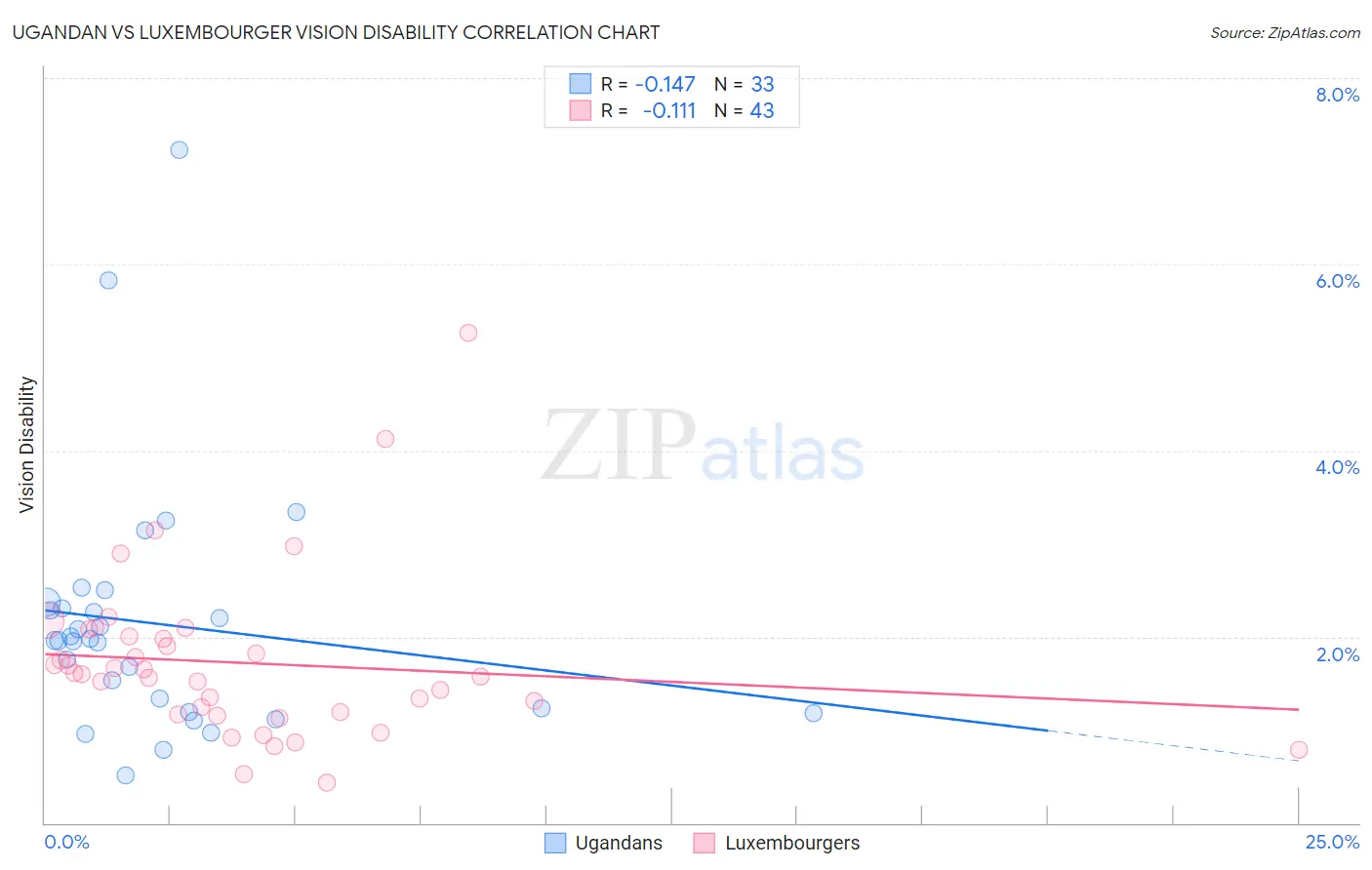 Ugandan vs Luxembourger Vision Disability