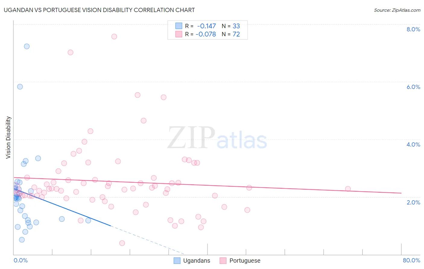 Ugandan vs Portuguese Vision Disability