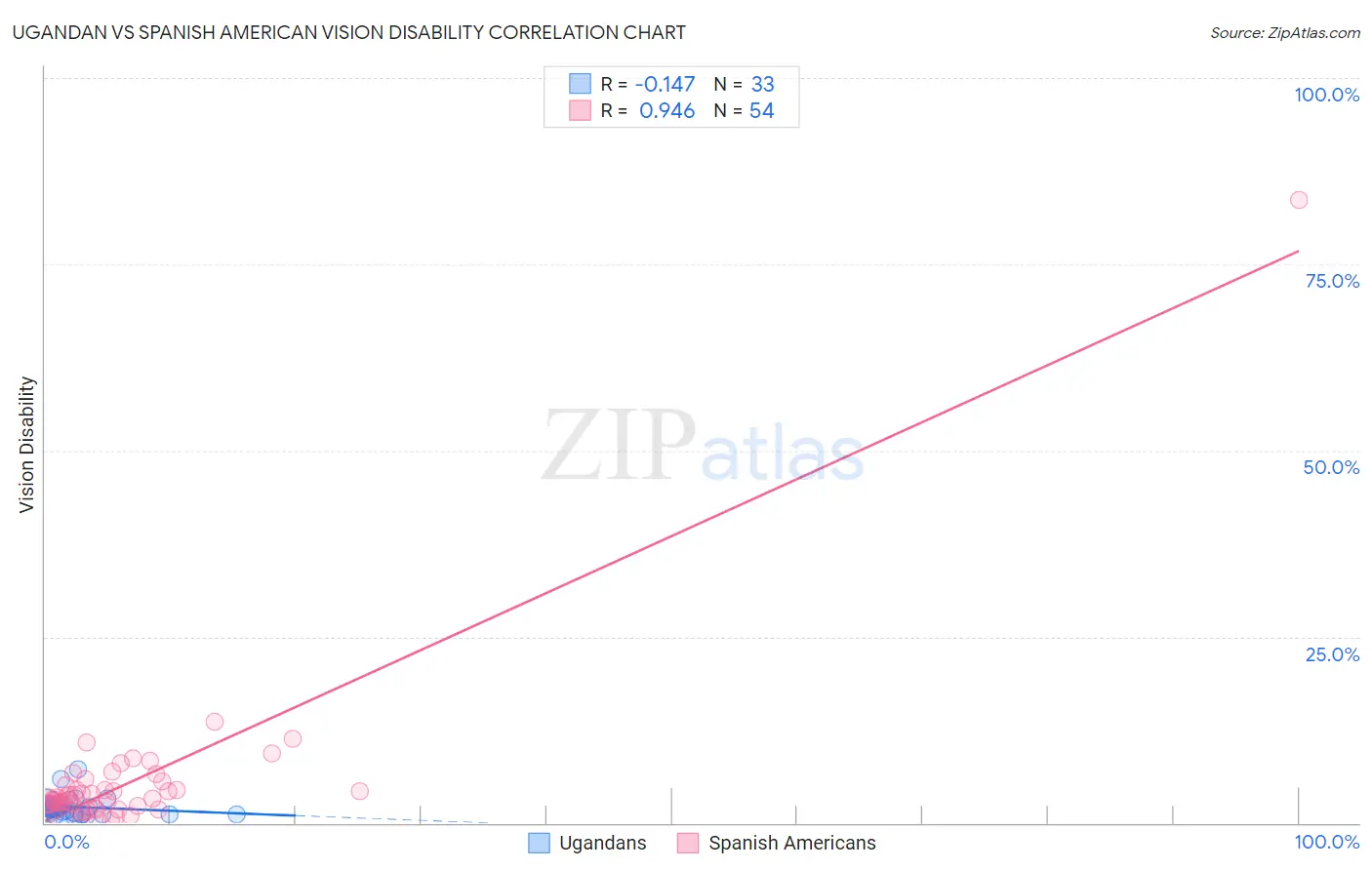 Ugandan vs Spanish American Vision Disability