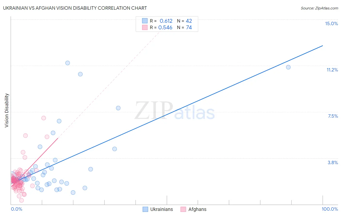 Ukrainian vs Afghan Vision Disability