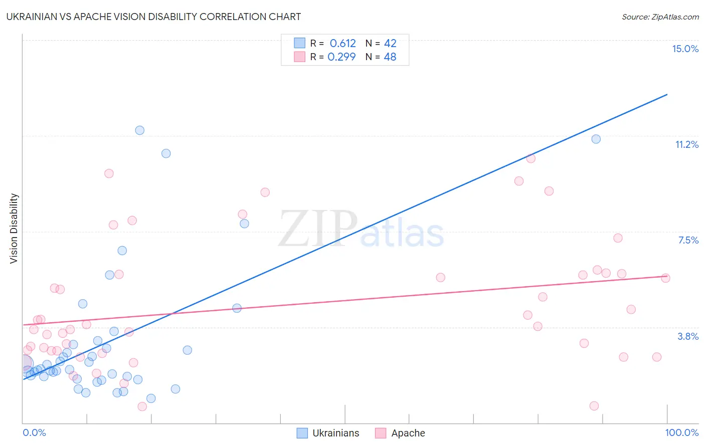 Ukrainian vs Apache Vision Disability