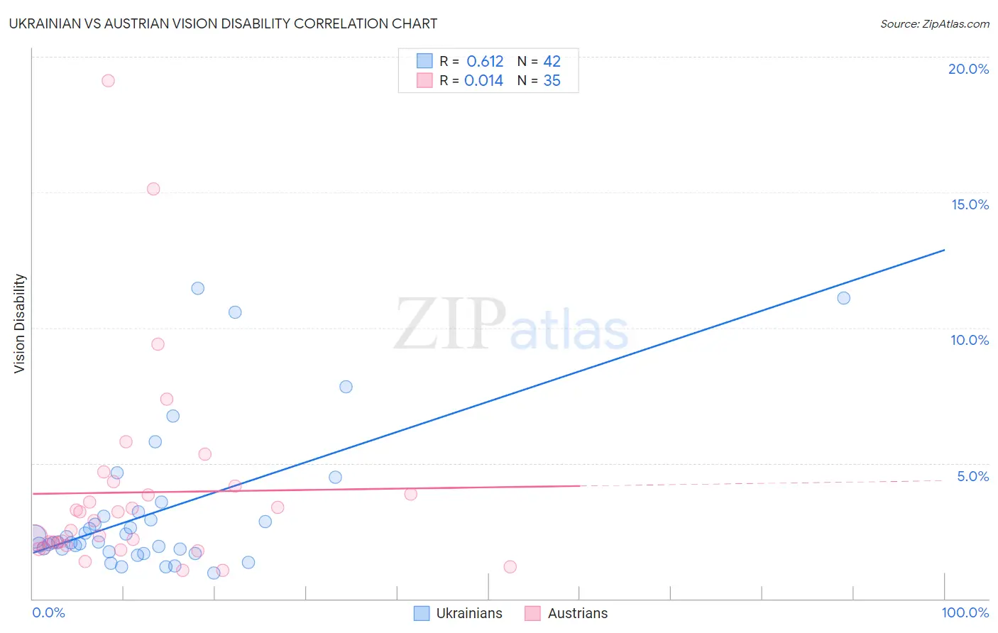 Ukrainian vs Austrian Vision Disability
