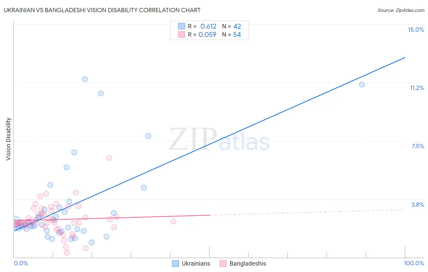 Ukrainian vs Bangladeshi Vision Disability