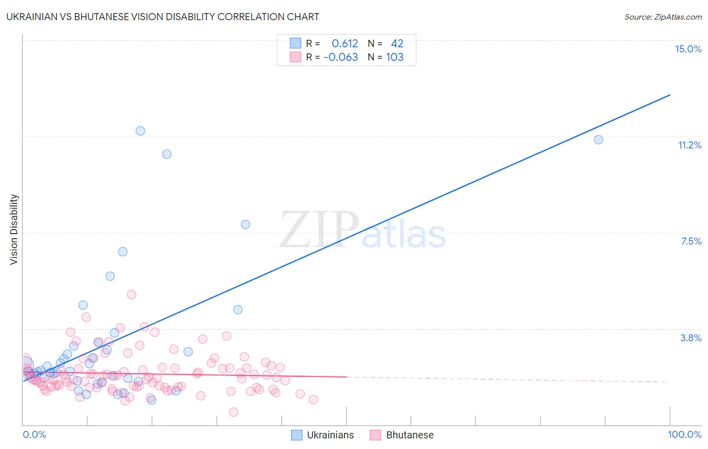 Ukrainian vs Bhutanese Vision Disability