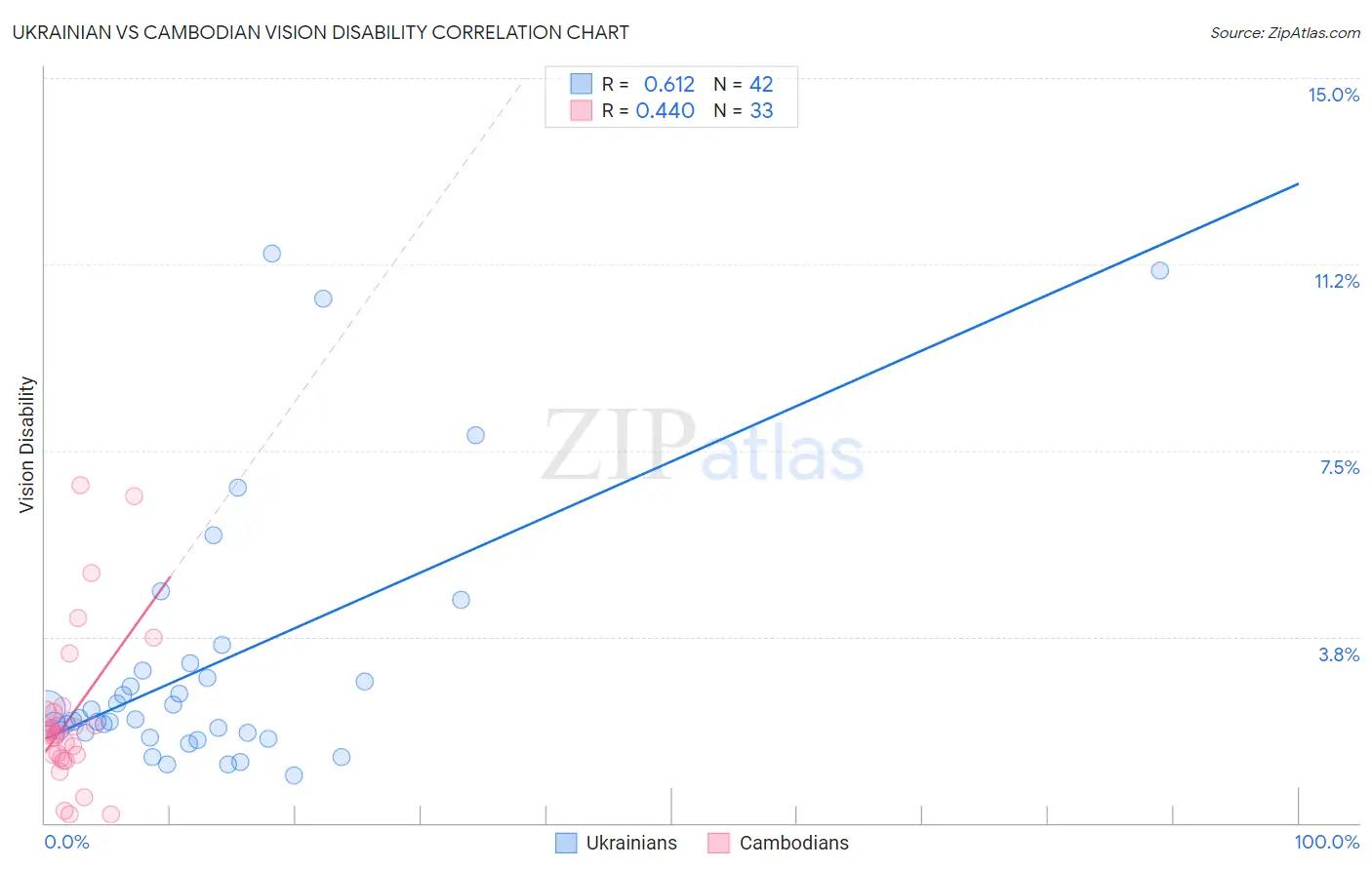 Ukrainian vs Cambodian Vision Disability