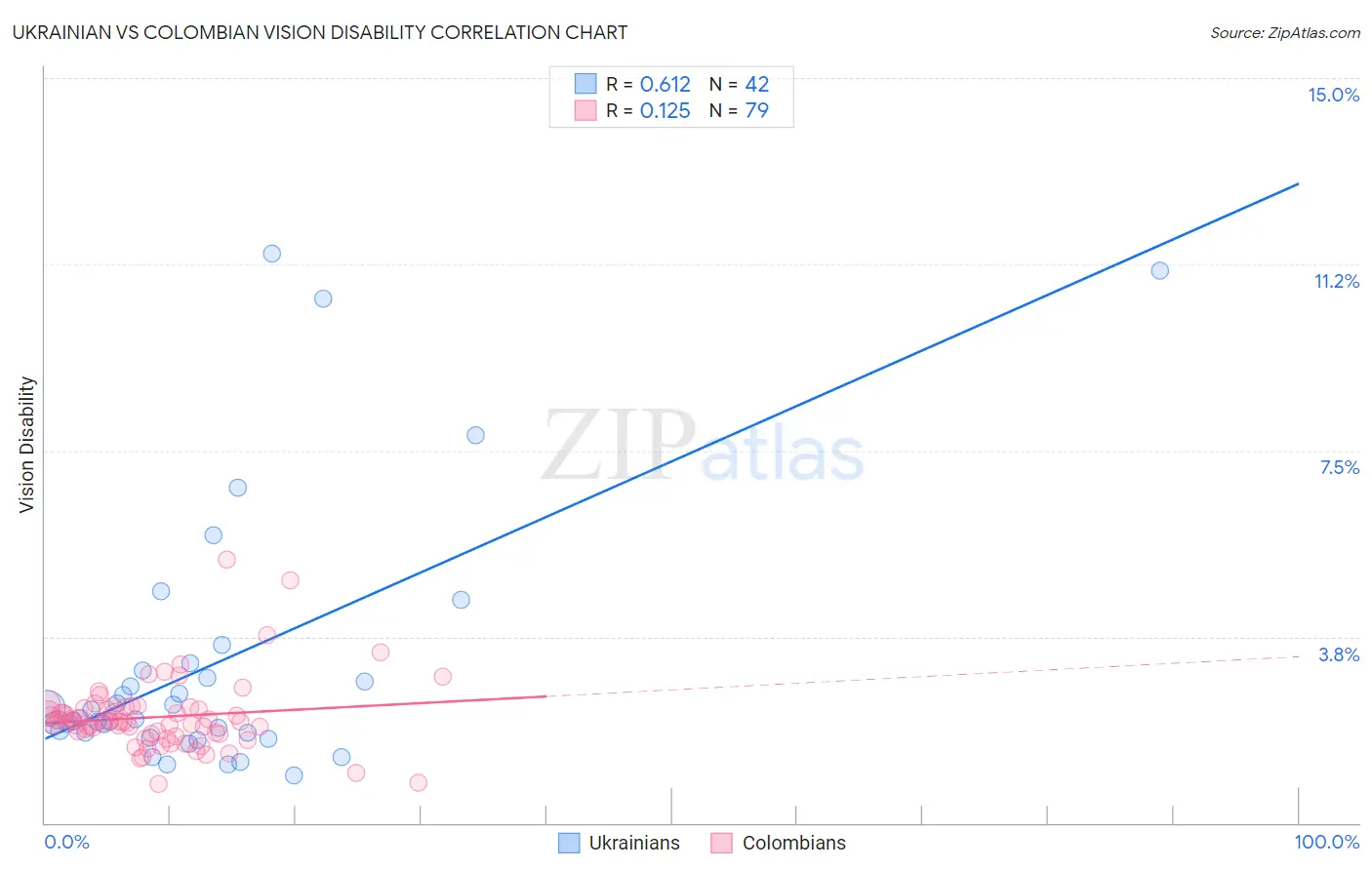 Ukrainian vs Colombian Vision Disability