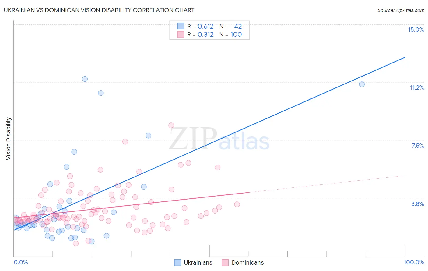 Ukrainian vs Dominican Vision Disability