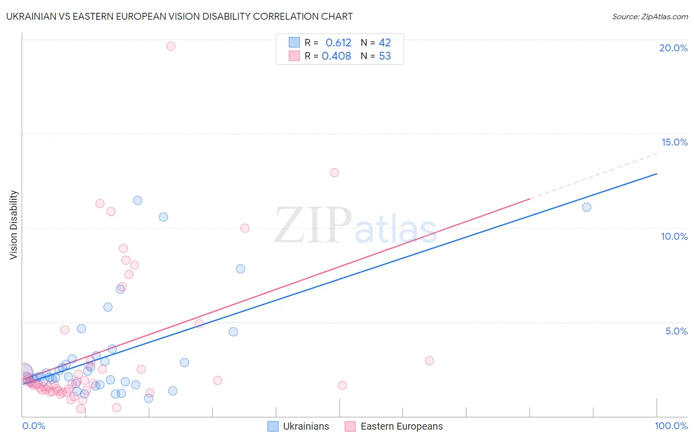Ukrainian vs Eastern European Vision Disability