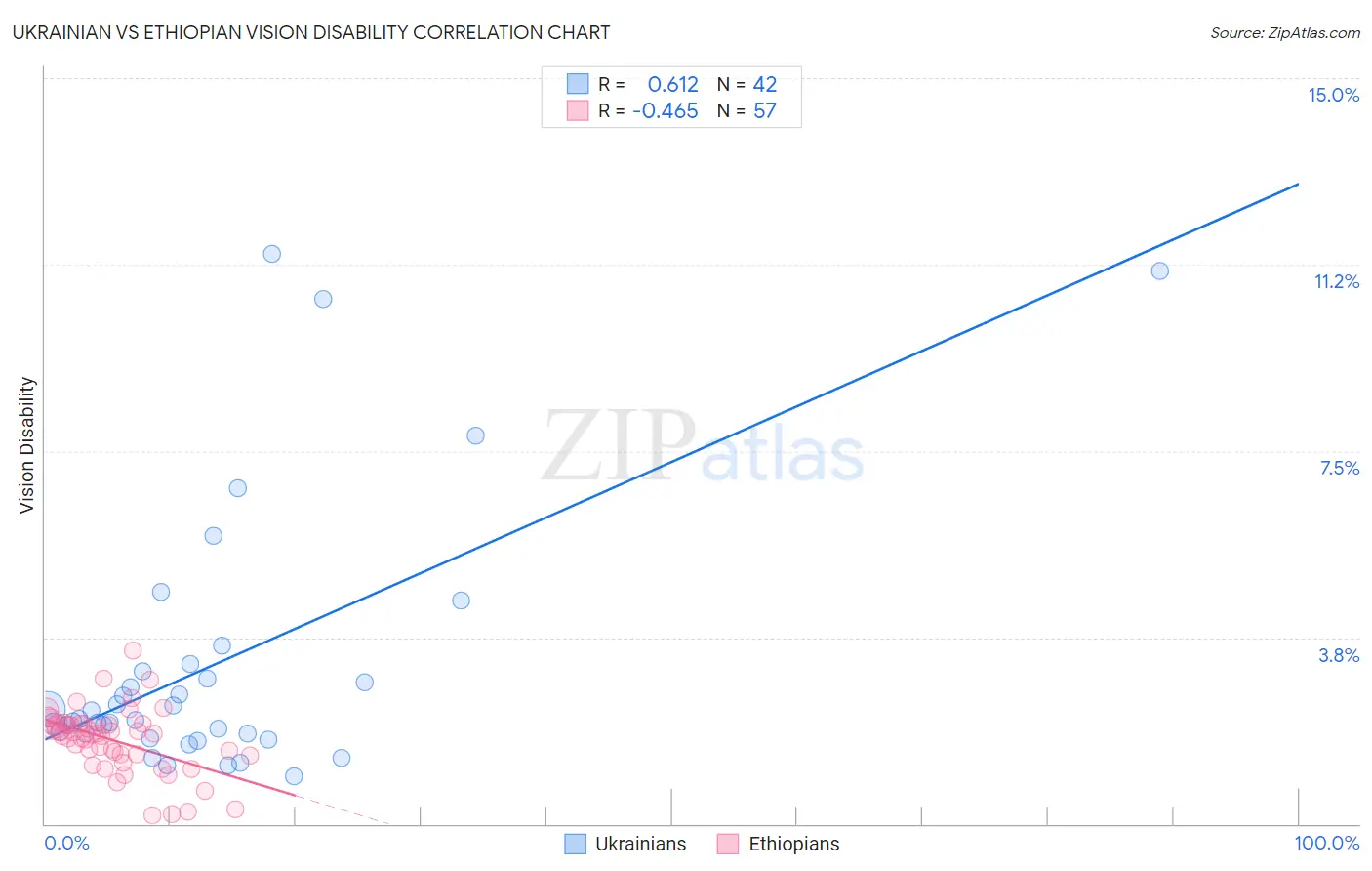 Ukrainian vs Ethiopian Vision Disability