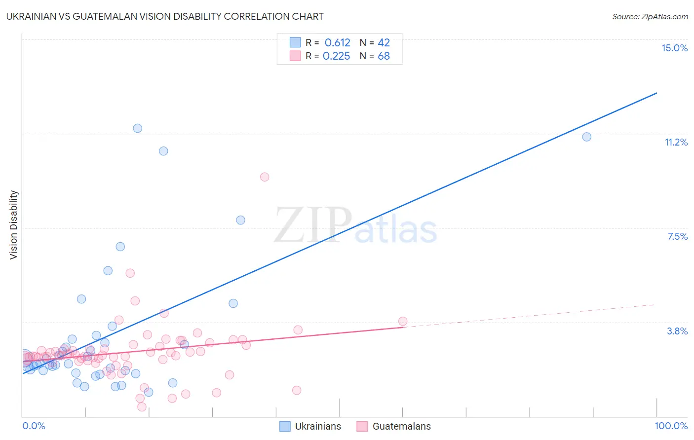 Ukrainian vs Guatemalan Vision Disability