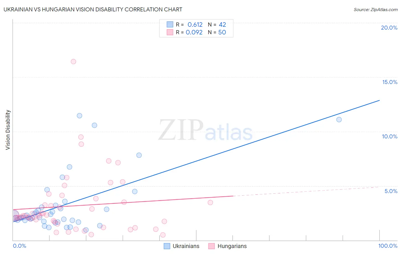 Ukrainian vs Hungarian Vision Disability